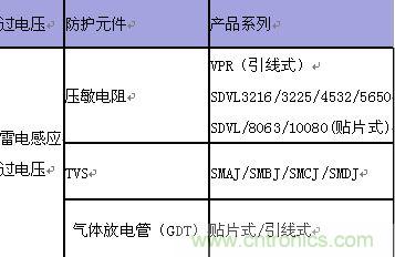 原創(chuàng)精華！“過電壓保護器件性能比較”與“監(jiān)控系統(tǒng)電源供電雷電防護方案”