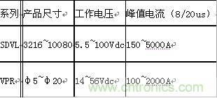 原創(chuàng)精華！“過電壓保護器件性能比較”與“監(jiān)控系統(tǒng)電源供電雷電防護方案”