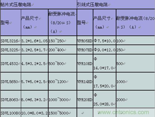 原創(chuàng)精華！“過電壓保護器件性能比較”與“監(jiān)控系統(tǒng)電源供電雷電防護方案”