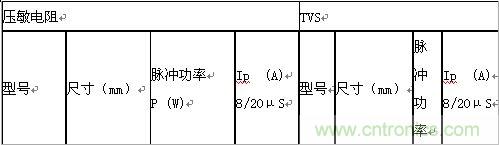 原創(chuàng)精華！“過電壓保護器件性能比較”與“監(jiān)控系統(tǒng)電源供電雷電防護方案”