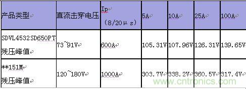 原創(chuàng)精華！“過電壓保護器件性能比較”與“監(jiān)控系統(tǒng)電源供電雷電防護方案”