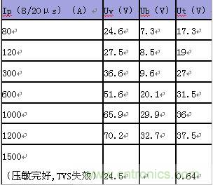 原創(chuàng)精華！“過電壓保護器件性能比較”與“監(jiān)控系統(tǒng)電源供電雷電防護方案”