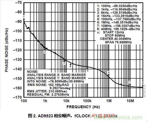 AD9523相位噪聲，fCLOCK = 122.88 MHz