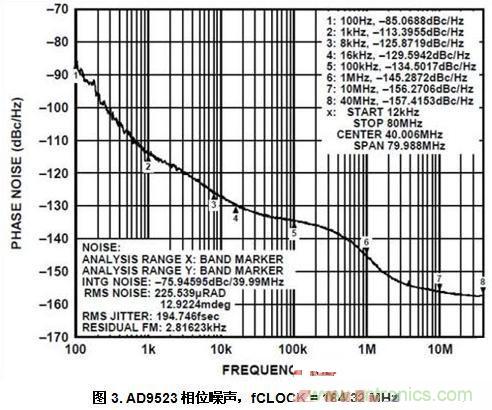 AD9523相位噪聲，fCLOCK = 184.32 MHz