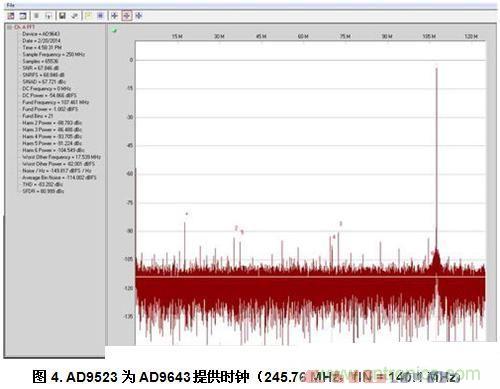  AD9523為AD9643提供時鐘（245.76 MHz，fIN = 140.1 MHz）