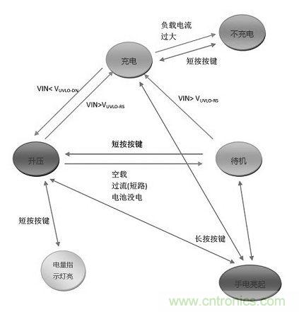 【導(dǎo)讀】移動(dòng)電源現(xiàn)在已經(jīng)成為人手必備的產(chǎn)品，智能機(jī)平板的流行讓電量總是處于一種不夠用的狀態(tài)，移動(dòng)電源也應(yīng)時(shí)而生，不過移動(dòng)電源的問題也越來越多，更新?lián)Q代也就越來越頻繁，如何讓移動(dòng)電源高效率又安全呢？請(qǐng)看本文。