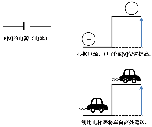 電勢