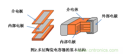 多層陶瓷電容器的基本結(jié)構