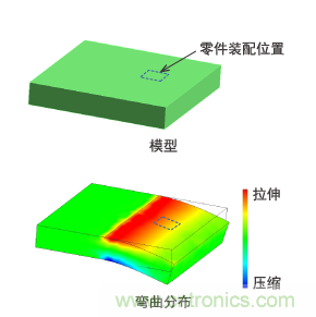 無(wú)缺口模型與彎曲分布