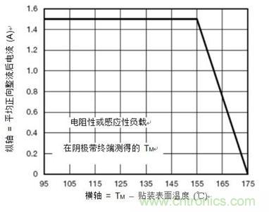 整流器的最大正向電流降負荷曲線