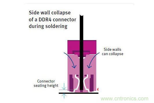 當(dāng)絕緣材料的HDT過低時，DDR4連接器在焊接期間發(fā)生側(cè)壁塌陷