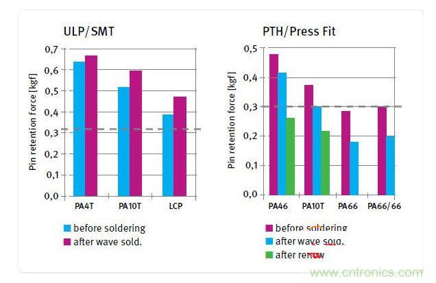 不同絕緣材料在焊接前后的針腳保持力，用于SMT和ULP設(shè)計的材料(左)和用于PTH及壓入配合設(shè)計的材料(右)