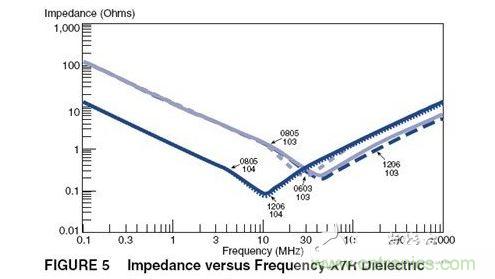 X7R材質(zhì)瓷片電容的頻率特性