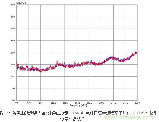 凌力爾特新型技術應對汽車EMI問題