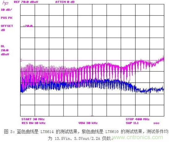 凌力爾特新型技術(shù)應(yīng)對(duì)汽車EMI問(wèn)題