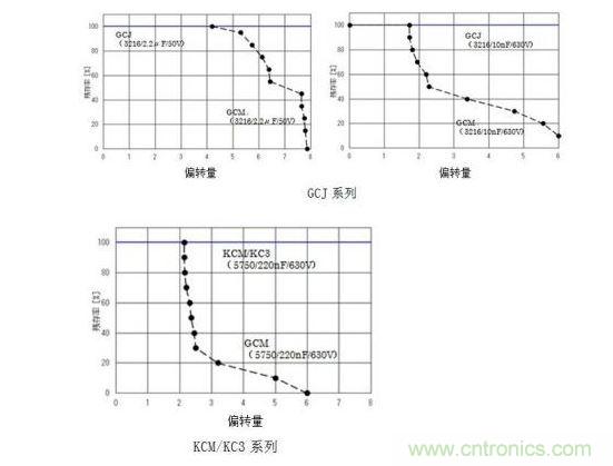 GCJ、KCM/KC3系列的耐電路板彎曲性實驗結(jié)果