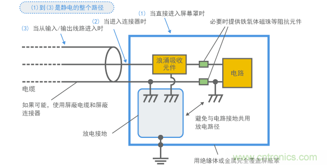 靜電浪涌保護(hù)電路方法