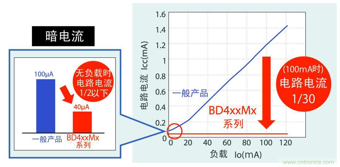 不僅暗電流更低，而且在應(yīng)用運行時實現(xiàn)更低耗電量