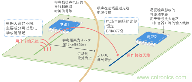 近場和遠場的轉換