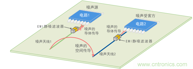 使用EMI靜噪濾波器抑制空間傳導