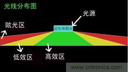 分析高效的LED路燈配光技術