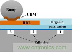 透過(guò)獨(dú)特的前處理工法，任何被錫球(site-3)、RDL(site-2)、或有機(jī)謢層(site-1)遮蓋的區(qū)域都能順利完成FIB線路修補(bǔ)。