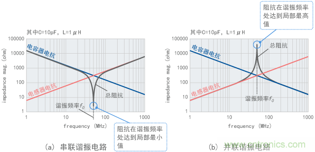 諧振電路的阻抗