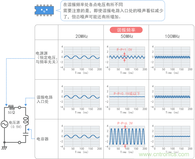 諧振電路不同位置的電壓（計算值）