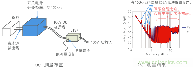 測(cè)量開(kāi)關(guān)電源噪聲的示例