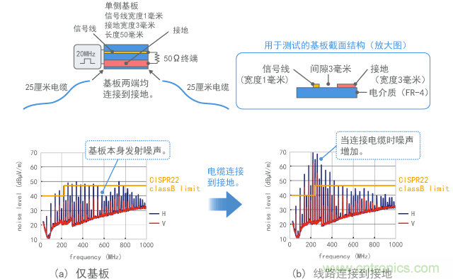 接地不良的基板發(fā)射噪聲的示例