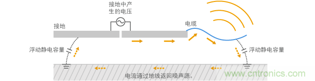 通過(guò)電纜傳導(dǎo)共模電流的模型