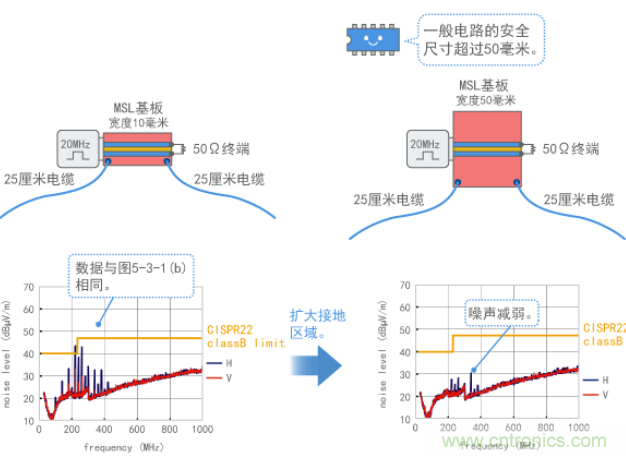 通過(guò)加強(qiáng)接地抑制共模噪聲