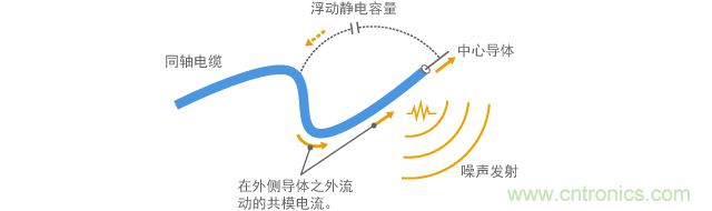 當(dāng)同軸電纜端部外露時的共模電流流動