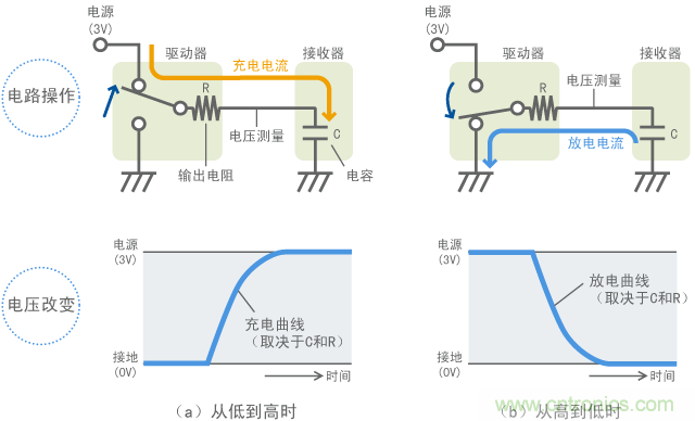 信號(hào)電平改變時(shí)電流的流動(dòng)