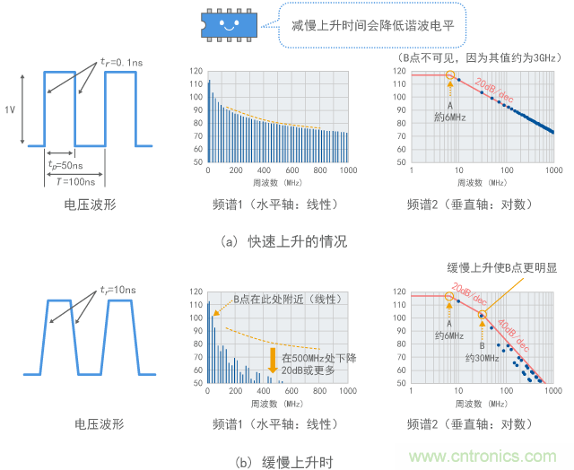 上升速度改變時諧波的變化（計算值）