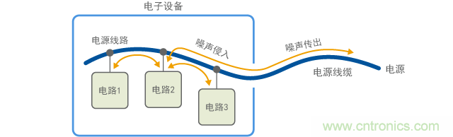 噪聲經(jīng)過(guò)電源線(xiàn)的出入口