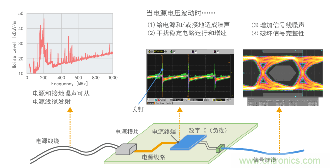 電源電壓波動(dòng)的影響