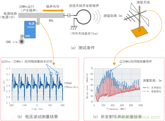 觀(guān)察數(shù)字IC電源噪聲的實(shí)驗(yàn)