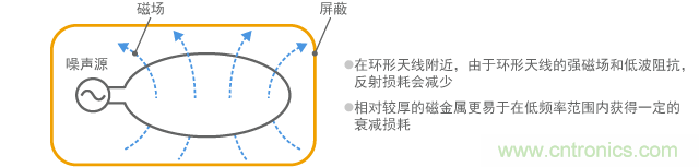 難以屏蔽低頻磁場