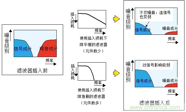 不同濾波器特性對(duì)信號(hào)所造成的不同影響