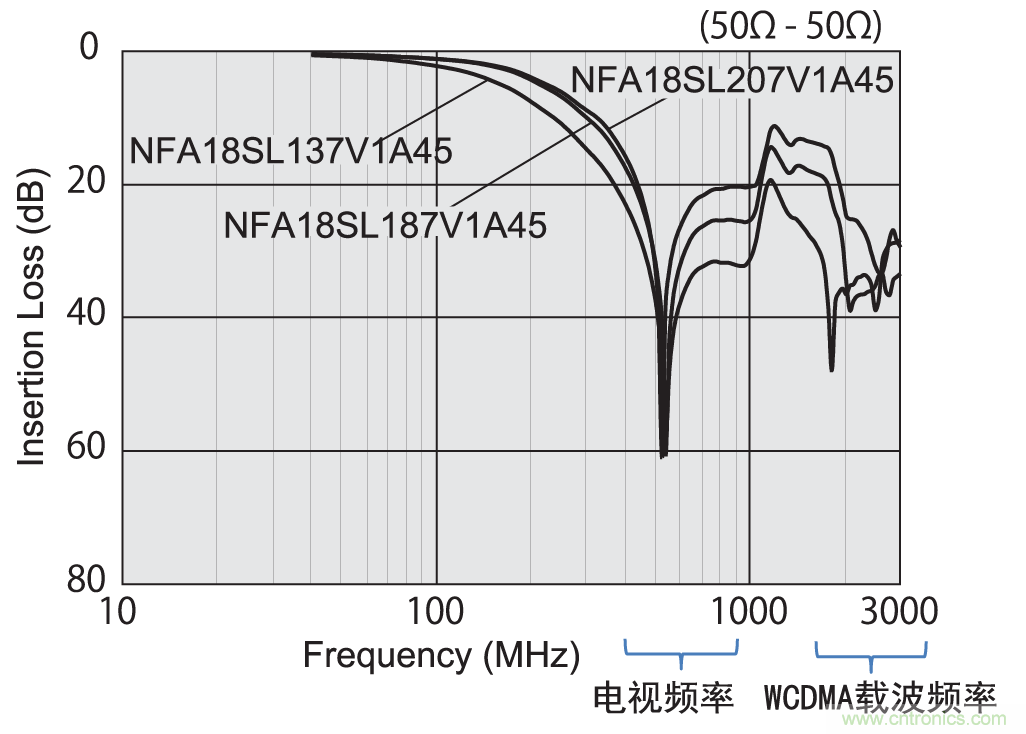 具有2種自諧振頻率的LC復(fù)合型濾波器的例子