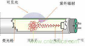 60年代初，金鹵燈問世