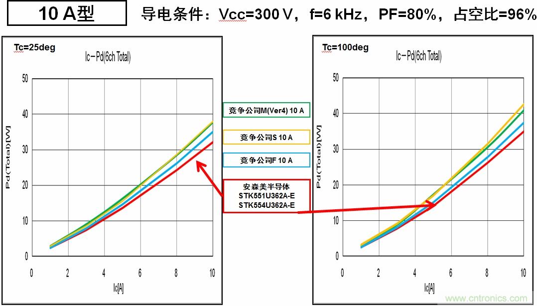 安森美半導體的IPM能耗更低，能效更高