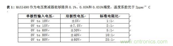 MAX5490作為電壓衰減器能夠提供0.1%、0.05%和0.035%精度，溫度系數優(yōu)于2ppm/°C