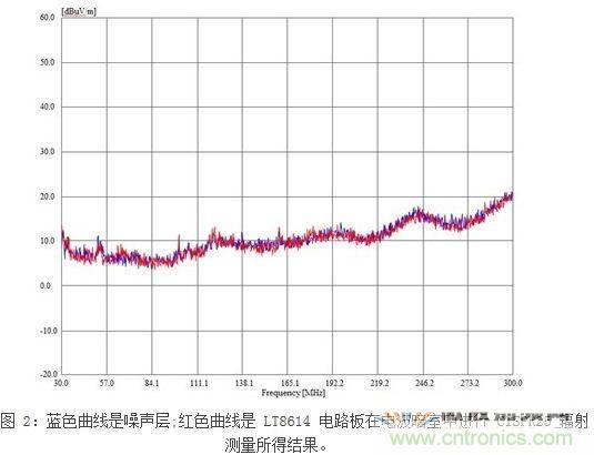 所示測量結(jié)果是在電波暗室和以下條件下取得的：12Vin、3.3Vout/2A，固定開關(guān)頻率為700kHz