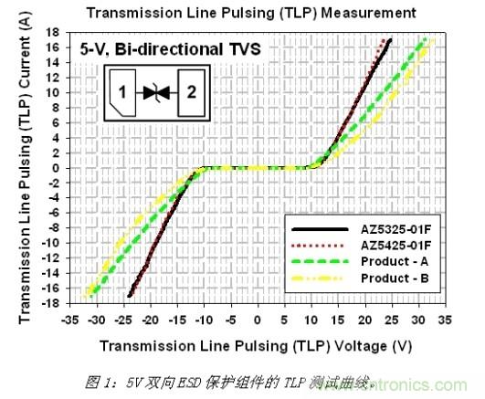 小尺寸、大用途，超低電容ESD保護(hù)方案