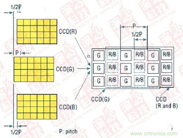 CCD偏置技術（P- Pitch：節(jié)距，機械工程量詞，同側齒面間的弧長）