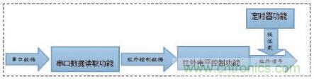 以安卓手機(jī)wifi為前提的智能遙控器設(shè)計