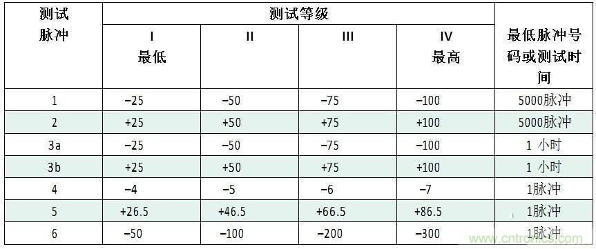 汽車級瞬態(tài)電壓抑制器，提供專業(yè)級保護