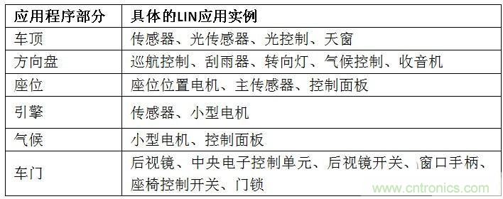  汽車級瞬態(tài)電壓抑制器，提供專業(yè)級保護